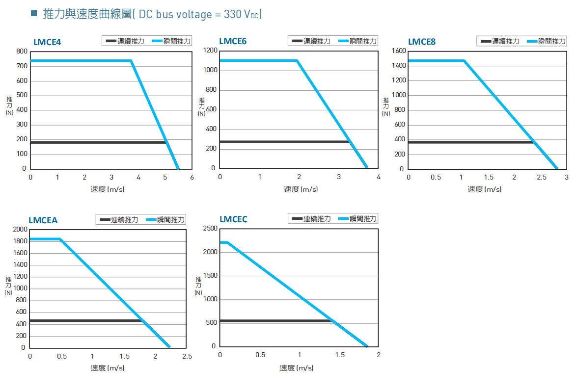 直线电机LMCE6