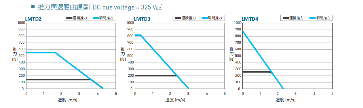 直线电机LMTD3