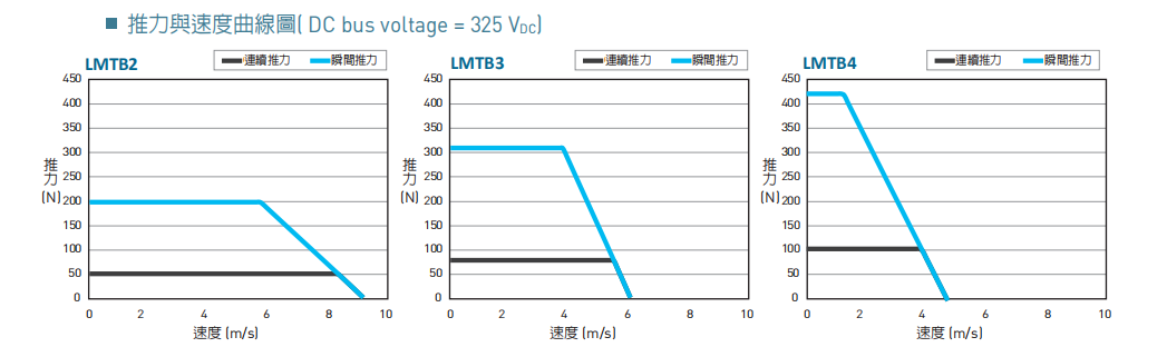 直线电机LMTB3