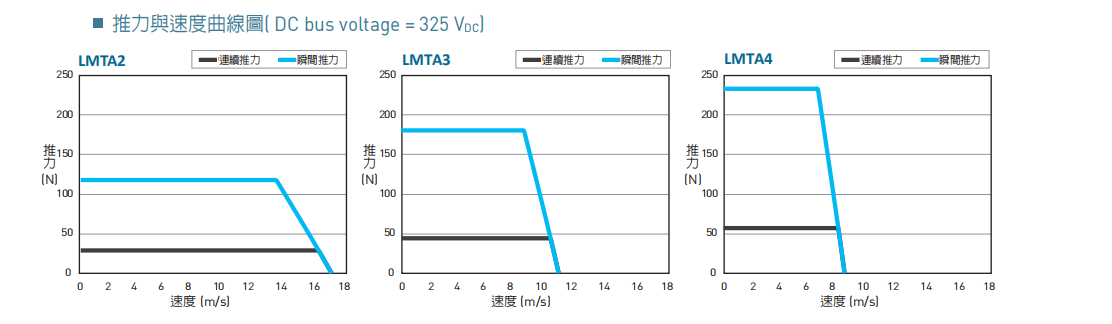 直线电机LMT6D