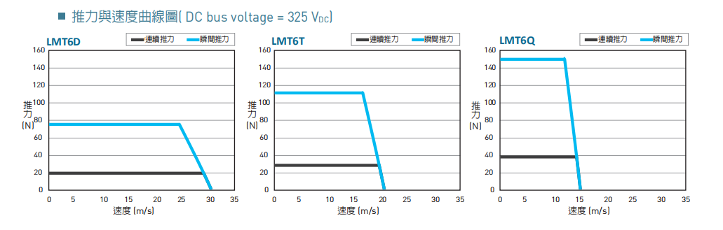 直线电机LMT6D