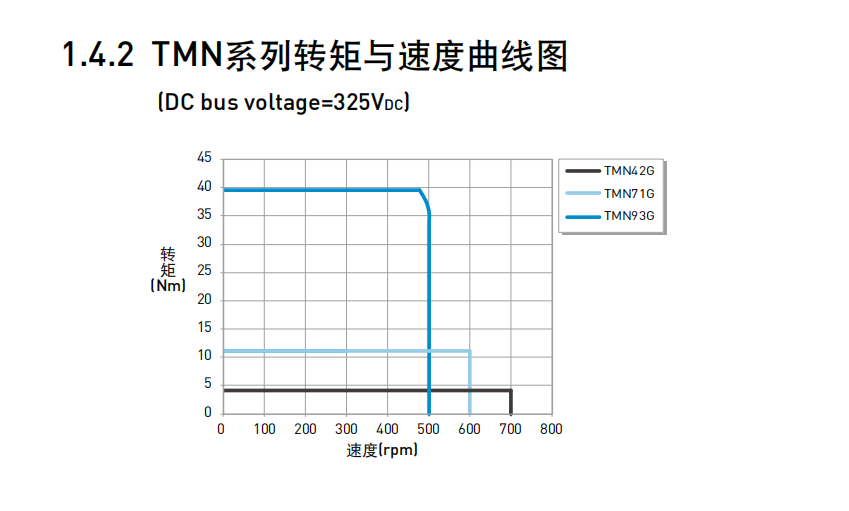 转矩马达TMN21(DMN21)