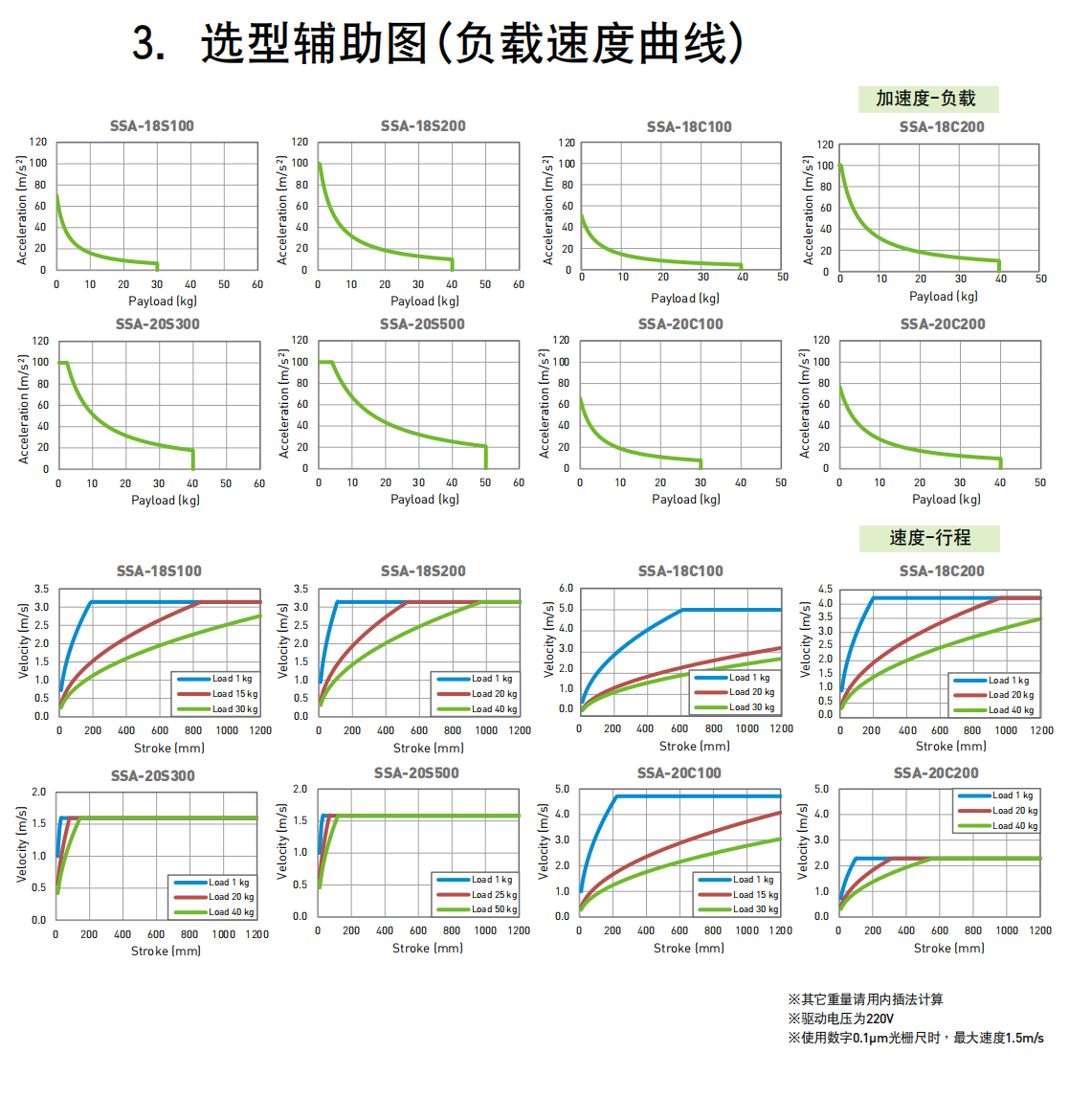 直线电机平台SSA-18S100