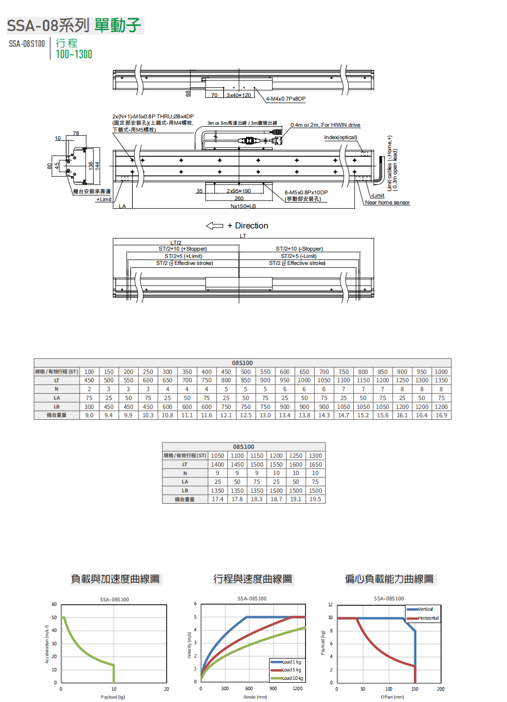 SSA-08系列-全型号单轴直线电机